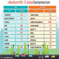 เทียบฟอร์มท็อป 10 ที่ดินแพง นิวไฮ สุขุมวิท-หลังสวน วาละ 2.6-3.1 ล้าน