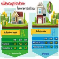 ฟองสบู่หนี้อสังหารอบใหม่ NPL พุ่ง 3 ปีติด-ธปท.สั่งแบงก์คุมเข้ม