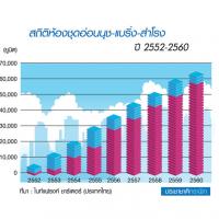 คอนโดสุขุมวิทตอนต้น-สำโรง ถูก-แพงต่างกัน 32-59 เปอร์เซนต์