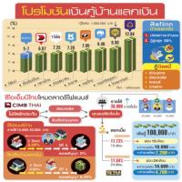 โหมแข่งบ้านแลกเงิน โปะดอกเบี้ยบ้านใหม่หด ผนึกรีฟินน์กระตุ้นยอด