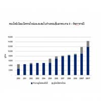 คอนโดพระราม9-รัชดาฯ ราคาขึ้นปีละ 10%