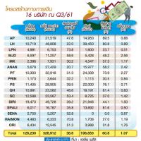 การเงิน 16 บิ๊กแบรนด์ฉลุย 2562-2563