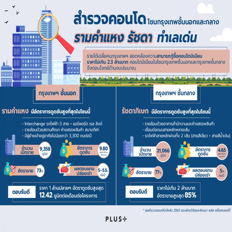 พลัสฯ มองทางรอดตลาดคอนโด ชู “ราคาจับต้องได้-ฟังก์ชั่นครบ-ทำเลตอบโจทย์การใช้ชีวิต”