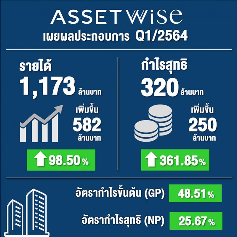 แอสเซทไวส์ โชว์กำไร Q1 ปี 64 พุ่ง 361.8 เปอร์เซนต์ พลิกกลยุทธ์เติบโตสู้โควิด