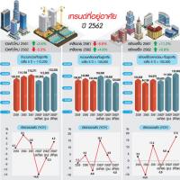 เทรนด์ปี 2562 เส้นกราฟปักหัวดิ่งทุกตัว เปิดใหม่-เหลือขาย-สร้างเสร็จ-โอน