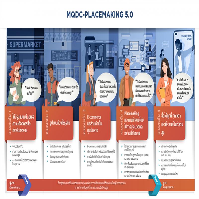 ฮิตาชิ จับมือ MQDC ร่วมลงนามความร่วมมือ พัฒนาแผนแม่บทดิจิทัล Placemaking 5.0 