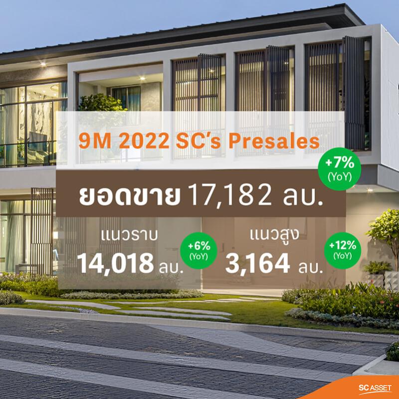 SC Asset   โชว์ยอดขายเติบโตทั้งแนวราบแนวสูง สรุป  9 เดือน กวาดยอดขาย 78% ของเป้าทั้งปี  พร้อมต่อยอดอสังหาฯ ลงทุนพัฒนาธุรกิจโรงแรม  เพื่อสร้างกำไรบนน่านน้ำใหม่