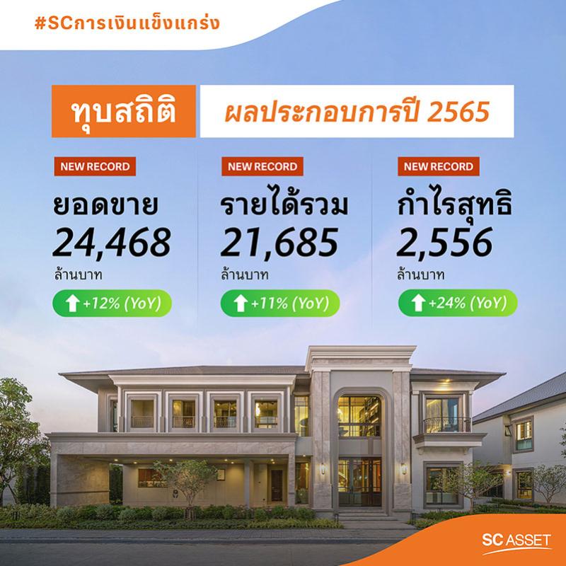 SC โชว์ฟอร์มแกร่ง ปิดปี 65 อย่างสวยงาม เติบโตทุกมิติ ทำสถิติสูงสุดทั้งยอดขาย รายได้ และกำไรสุทธิ  โดยมีรายได้รวม 21,685 ล้านบาท เติบโต 11% (YoY)