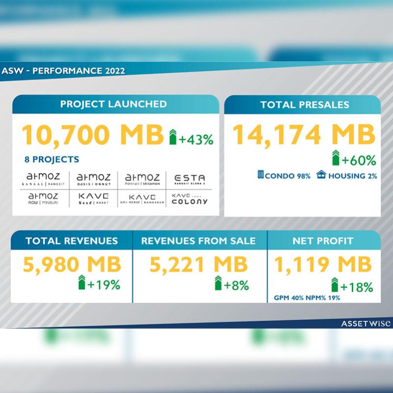 ASW ตอกย้ำปีแห่งความสำเร็จ โชว์ผลงานปี 65 ท็อปฟอร์มร้อนแรง  สร้างสถิตินิวไฮกวาดรายได้กว่า 5,980 ล้านบาท กำไรโต 1,119 ล้านบาท  สูงสุดเป็นประวัติการณ์ พร้อมเคาะจ่ายปันผล 0.52 บาท/หุ้น