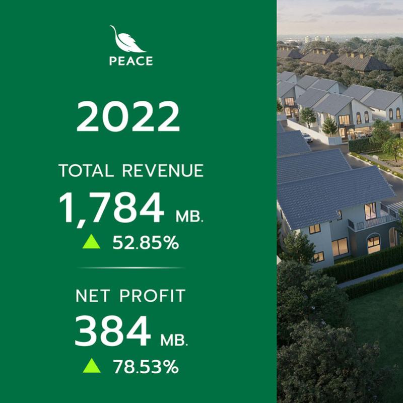 “PEACE” โชว์ฟอร์มเยี่ยม กวาดรายได้ปี 2565 All-time high แตะ 1,784 ล้านบาท  โต 52.85% พร้อมเตรียมเปิด 3 โครงการใหม่ในปี’66 ต่อยอดความสำเร็จ