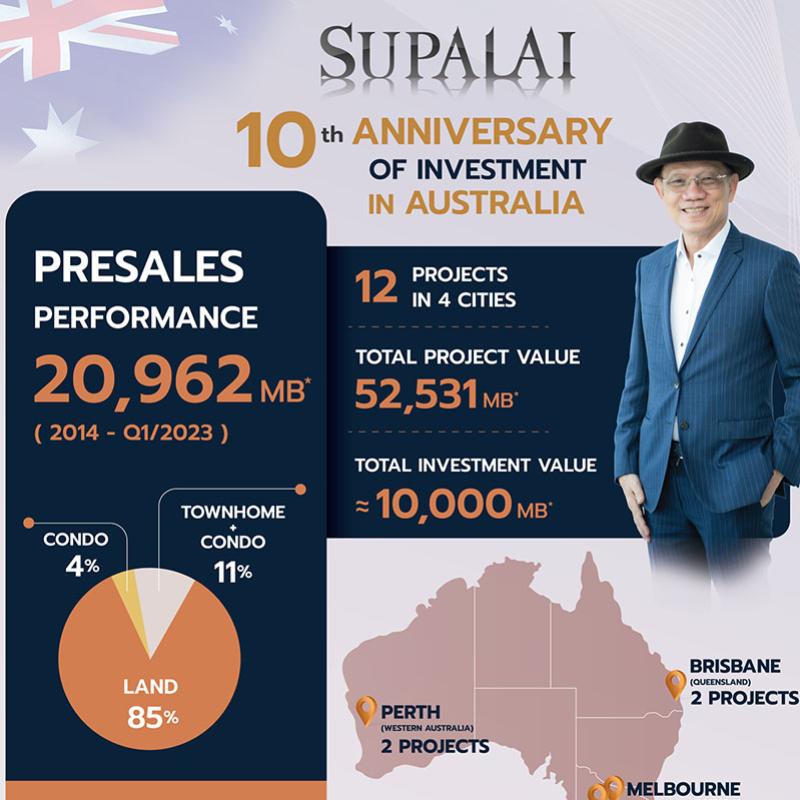 ศุภาลัย บุกออสเตรเลีย ครบรอบ 10 ปี ยอดขายรวมทะลุกว่า 2 หมื่นลบ. กางแผนรุกลงทุนอสังหาฯ ต่างประเทศต่อเนื่อง