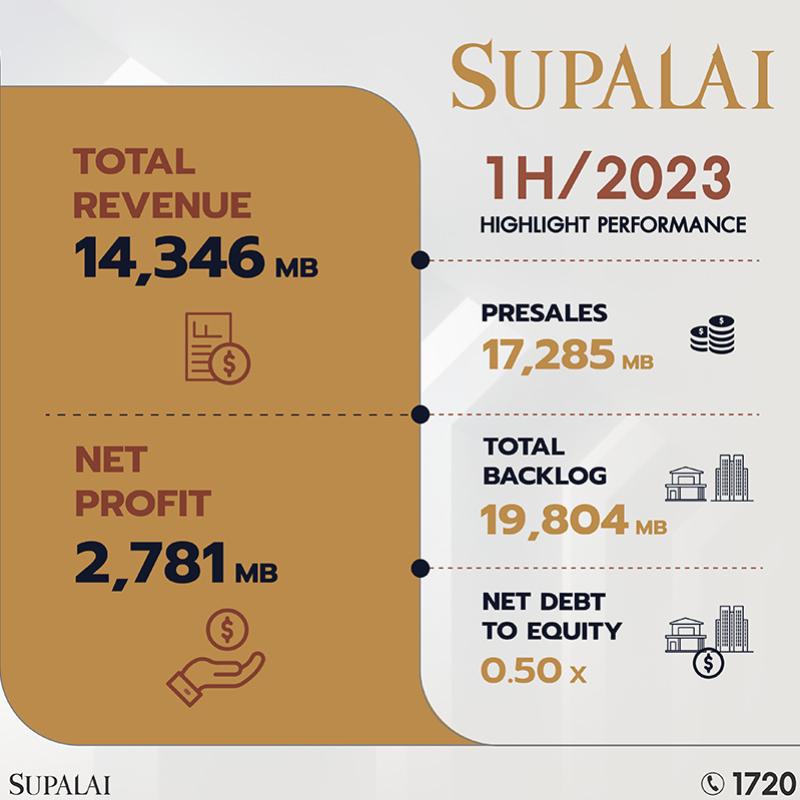 ศุภาลัย โชว์ตัวเลขครึ่งปีแรก 2566 กวาดรายได้รวม 14,346 ล้านบาท ลุยเปิดใหม่ครึ่งปีหลัง 27 โครงการ 