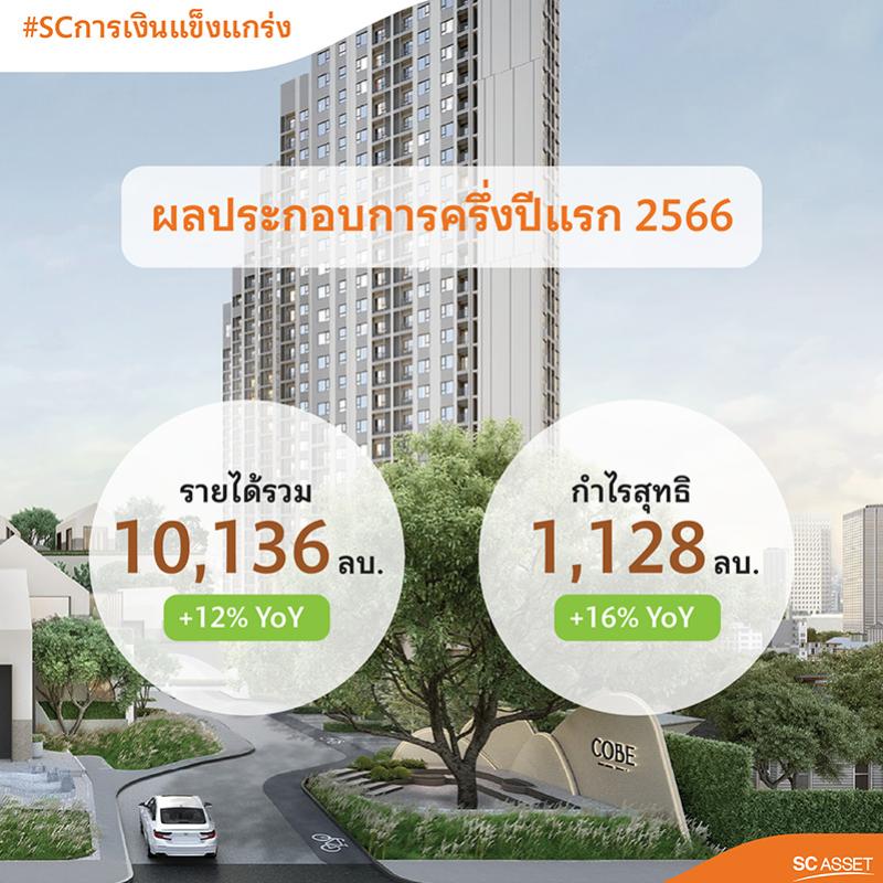 SC Asset แข็งแกร่งต่อเนื่อง ครึ่งปีแรกสร้างรายได้ 10,136 ลบ. กำไรสุทธิ 1,128 ลบ. ครึ่งปีหลังลุยเปิด 15 โครงการใหม่ มูลค่ารวมกว่า 23,000 ล้านบาท 