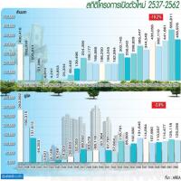 AREA ชี้ปี’62 ที่อยู่อาศัย หดตัว -15 เปอร์เซนต์