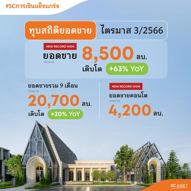 SC โชว์ผลงานไตรมาส 3/2566 กวาดยอดขายบ้าน-คอนโดฯ แตะนิวไฮเกือบ 8,500 ล้านบาท