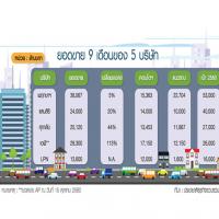 9 เดือนสัญญาณบวกยอดขายทะลุเป้า 5 บิ๊กอสังหาฉลุย แสนสิริ ลั่นQ4กวาด 1.6 หมื่นล.