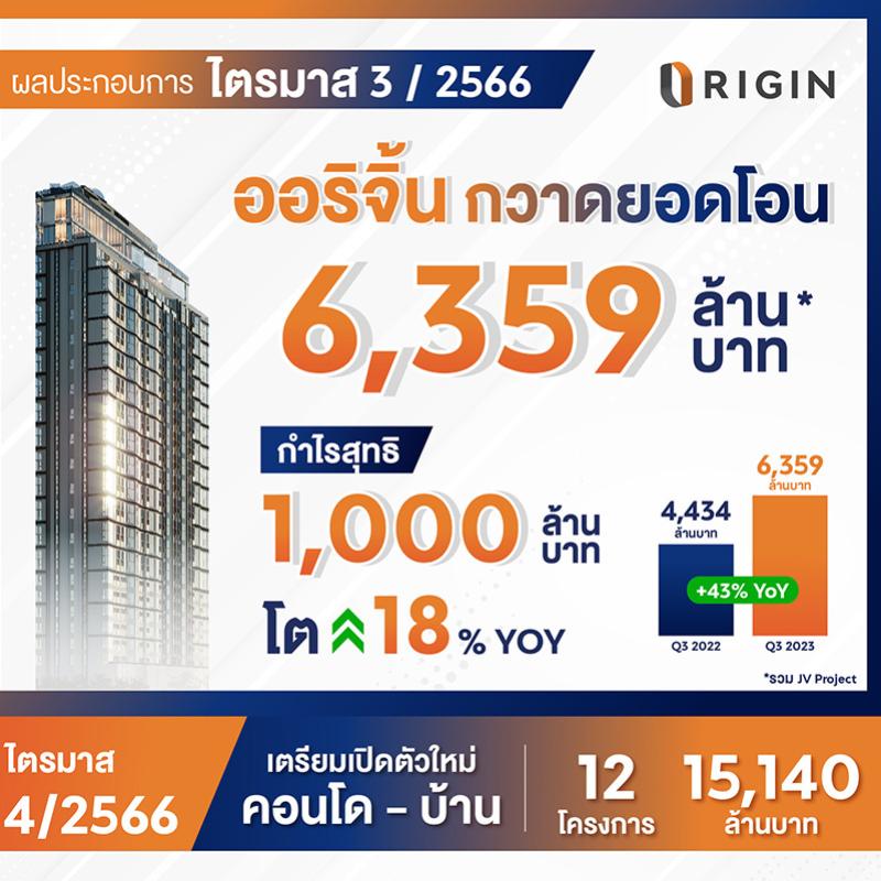 ออริจิ้น กวาดยอดโอน Q3/2566 ทะลุ 6,300 ล้าน พร้อมกำไรกว่า 1,000 ล้าน โต 18% เตรียมเปิดบ้าน-คอนโดใหม่อีก 12 โครงการ มูลค่ารวมกว่า 15,000 ล้าน 