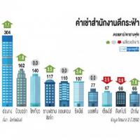 ส่องค่าเช่าสำนักงานตึกระฟ้า ฮ่องกง ครองแชมป์