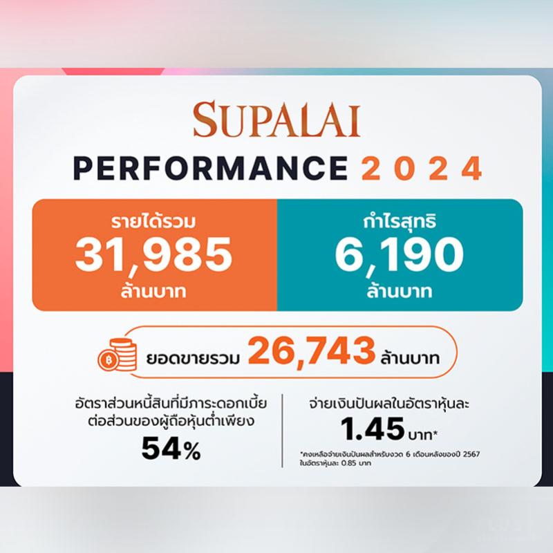 ศุภาลัย โกยรายได้รวมปี 67 กว่า 31,985 ล้านบาท ปี 68 ลุยเปิด 36 โครงการ มูลค่า 46,000 ล้านบาท พร้อมขยายตลาดใหม่ใน “ลพบุรี-สุพรรณบุรี-เกาะสมุย”