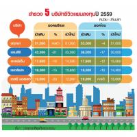 ไม่ฝืนตลาด 5 บิ๊กเนมรีวิวธุรกิจ-ลดเป้ายอดพรีเซล 4-21%