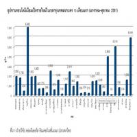 10 เดือนแรกแข่งเปิดคอนโดในกรุงเทพฯ 143 โครงการ 49,681 ยูนิต 264,304 ล้าน