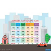 คอนโด-ทาวน์เฮาส์ดันอสังหาโต 19% จับตาสิ้นปี”60 มูลค่าตลาดรวมทะลัก 4 แสนล้าน