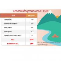 แก้ปัญหา บุกรุกริมคลอง สร้างบ้านใหม่ 1,635 ครัวเรือน