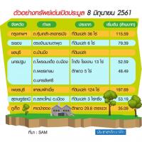 SAM ประมูลทรัพย์เด่นโซน EEC-รถไฟทางคู่เริ่ม 35-115 ล้าน