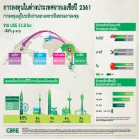 การลงทุนอสังหาฯ ในต่างประเทศของนักลงทุนเอเชียลดลงเหตุปรับสมดุลพอร์ตการลงทุน