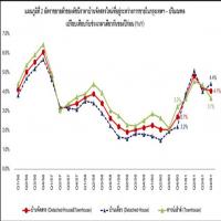 ศูนย์ข้อมูลอสังหาฯ เปิดผลสำรวจดัชนีราคาบ้าน-คอนโด ไตรมาส 4 ปี61 ขึ้นยกแผง