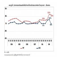 ดัชนีราคาที่ดินเปล่า ก่อนการพัฒนาในพื้นที่กทม.เพิ่มขึ้นร้อยละ0.6