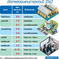 2562 ยังเล็งผลเลิศได้ ผลตอบแทนลงทุนอสังหาฯ 6-10 เปอร์เซนต์