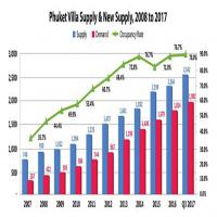 แรงซื้อจากจีน-สิงคโปร์-ฮ่องกง ผลักดันตลาดวิลลาในภูเก็ตเติบโต