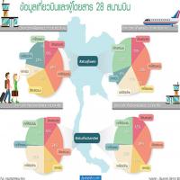 ปลุก 28 สนามบินดึงเอกชนร่วมทุนPPP ให้สิทธิพัฒนาเชิงพาณิชย์บูมท่องเที่ยวหัวเมืองรอง