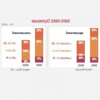 เอสซีหันหัวรบบุกตลาดแมส-ทาวน์เฮาส์ต่ำ 3 ล้าน