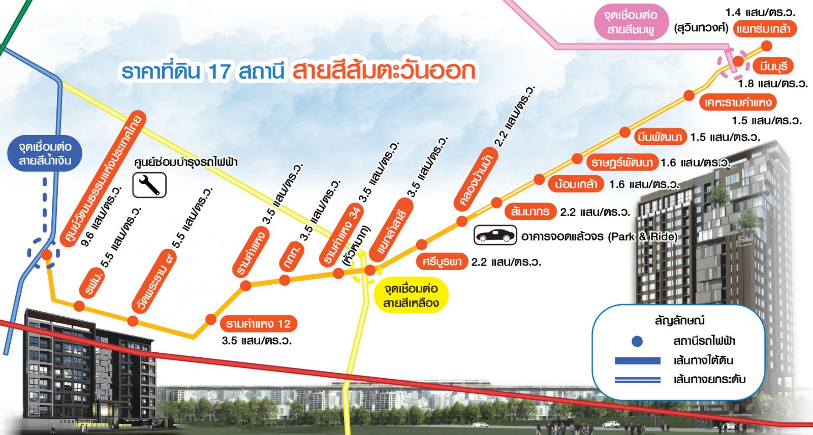 สีส้มตะวันออก จุดตัด 3 รถไฟฟ้า ศูนย์วัฒนธรรมฯ-มีนบุรี ดันราคาที่ดินทะยาน