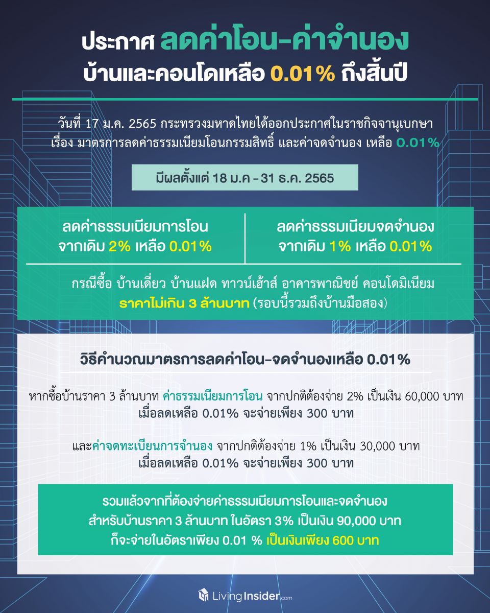 ประกาศแล้ว!!  ลดค่าโอน-ค่าจำนอง บ้านและคอนโดเหลือ 0.01% 