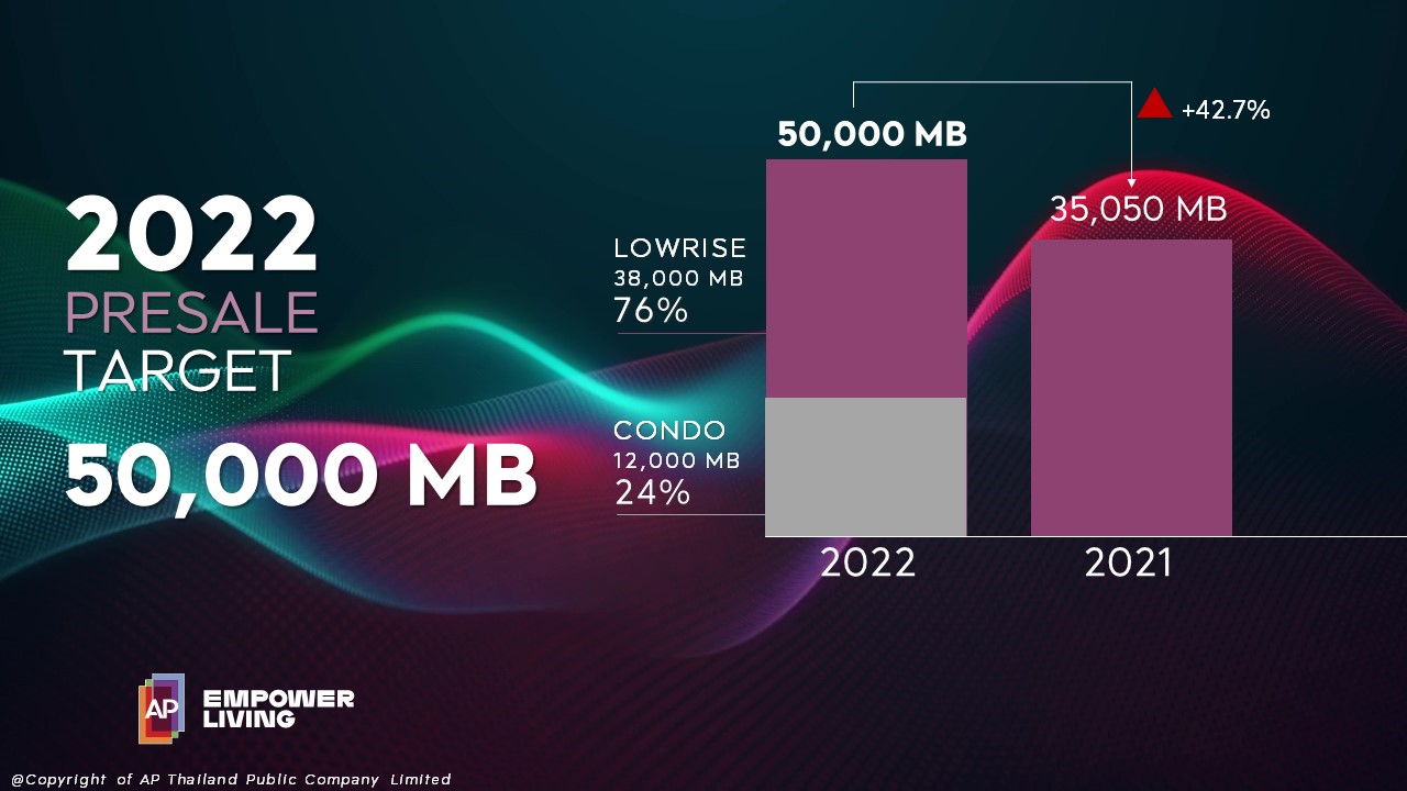 เอพี ไทยแลนด์พุ่งทะยานไปต่อ BREAKTHROUGH ทุกข้อจำกัด ยกปี 65 ปีแห่งที่สุด