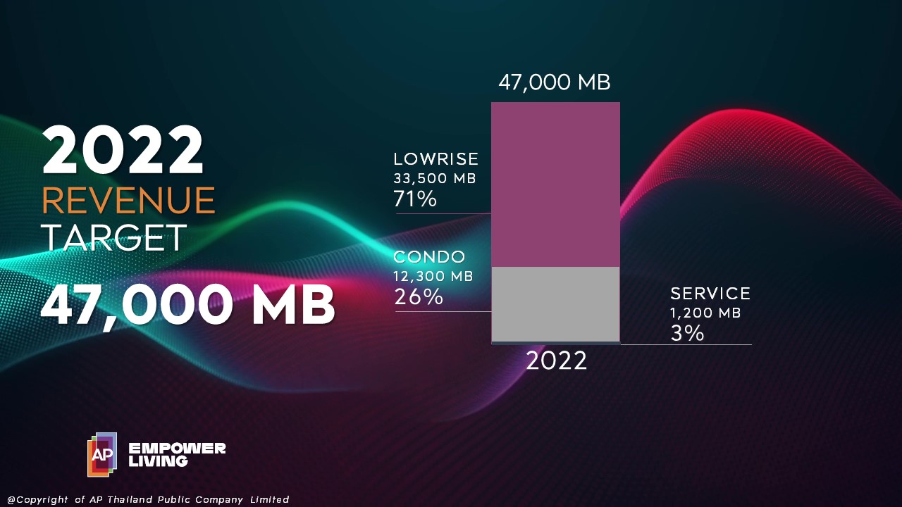 เอพี ไทยแลนด์พุ่งทะยานไปต่อ BREAKTHROUGH ทุกข้อจำกัด ยกปี 65 ปีแห่งที่สุด