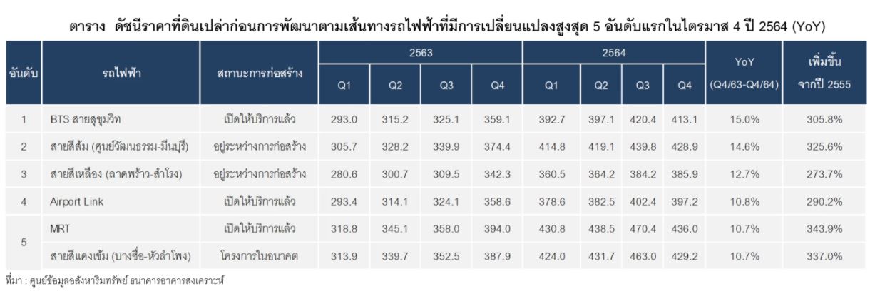 อัพเดท ราคาที่ดินเปล่า 5 อันดับทำเลรถไฟฟ้ายังพุ่ง!