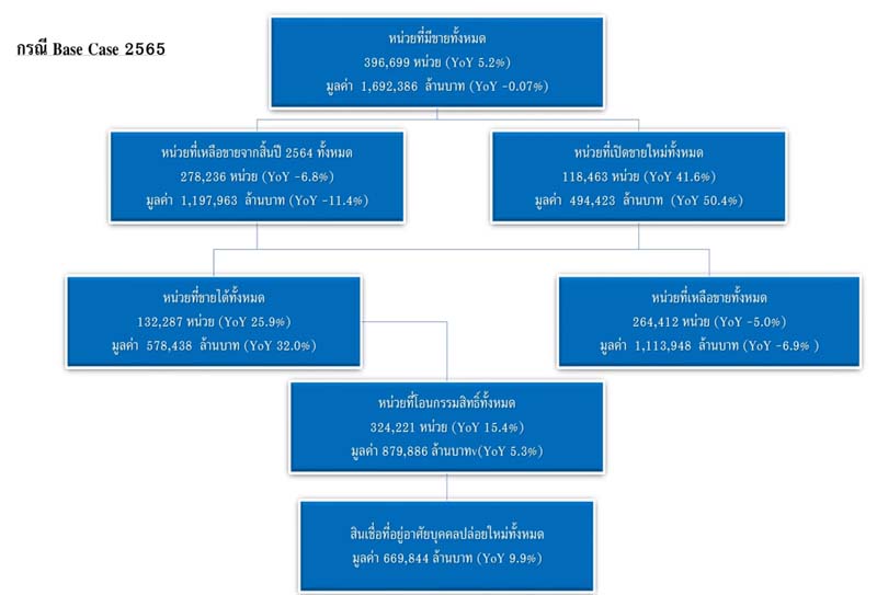 เปิด 2 ฉากทัศน์ อสังหาฯ ปี 65 ผ่านจุดต่ำสุด แต่เสี่ยงสะดุด ‘โอมิครอน’