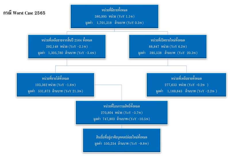 เปิด 2 ฉากทัศน์ อสังหาฯ ปี 65 ผ่านจุดต่ำสุด แต่เสี่ยงสะดุด ‘โอมิครอน’