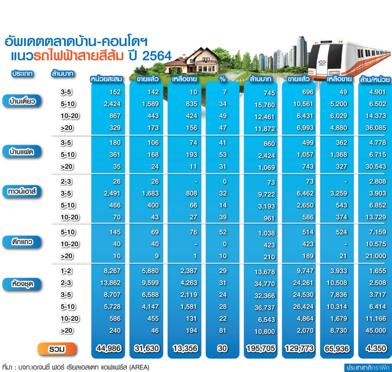 สีส้มตะวันออก จุดตัด 3 รถไฟฟ้า ศูนย์วัฒนธรรมฯ-มีนบุรี ดันราคาที่ดินทะยาน