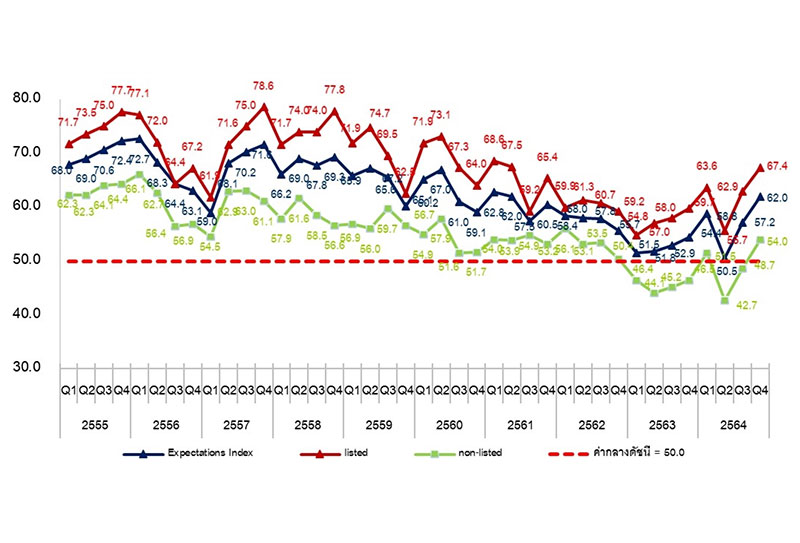 ดัชนีเชื่อมั่นอสังหาฯ Q4/64 ฟื้นหลังรัฐแก้ LTV-ต่ออายุลดค่าโอน/จดจำนอง