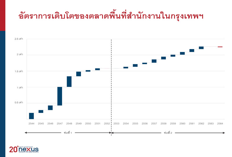 ก้าวสู่ปีที่ 20 เน็กซัส เผยสถิติ “ภาพรวมอสังหาฯ ตลอดระยะเวลา 20 ปี” จากเริ่มต้น – สูงสุด – สู่ความยั่งยืน 