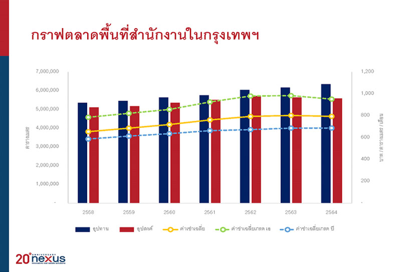 ก้าวสู่ปีที่ 20 เน็กซัส เผยสถิติ “ภาพรวมอสังหาฯ ตลอดระยะเวลา 20 ปี” จากเริ่มต้น – สูงสุด – สู่ความยั่งยืน 