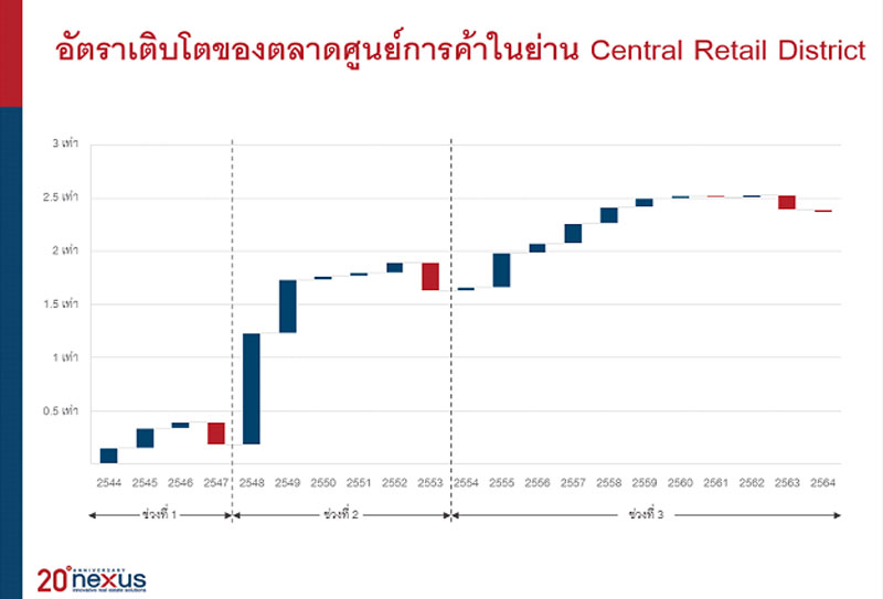 ก้าวสู่ปีที่ 20 เน็กซัส เผยสถิติ “ภาพรวมอสังหาฯ ตลอดระยะเวลา 20 ปี” จากเริ่มต้น – สูงสุด – สู่ความยั่งยืน 