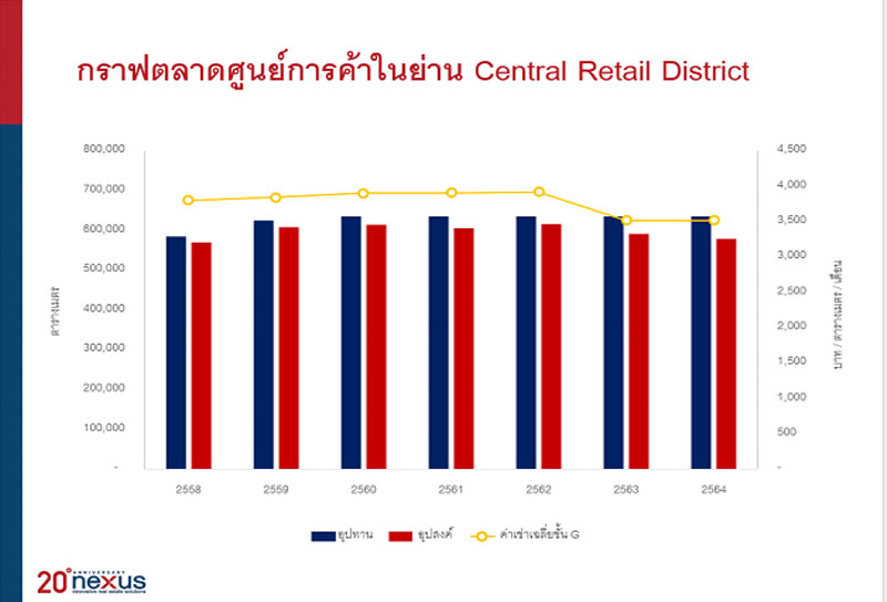 ก้าวสู่ปีที่ 20 เน็กซัส เผยสถิติ “ภาพรวมอสังหาฯ ตลอดระยะเวลา 20 ปี” จากเริ่มต้น – สูงสุด – สู่ความยั่งยืน 