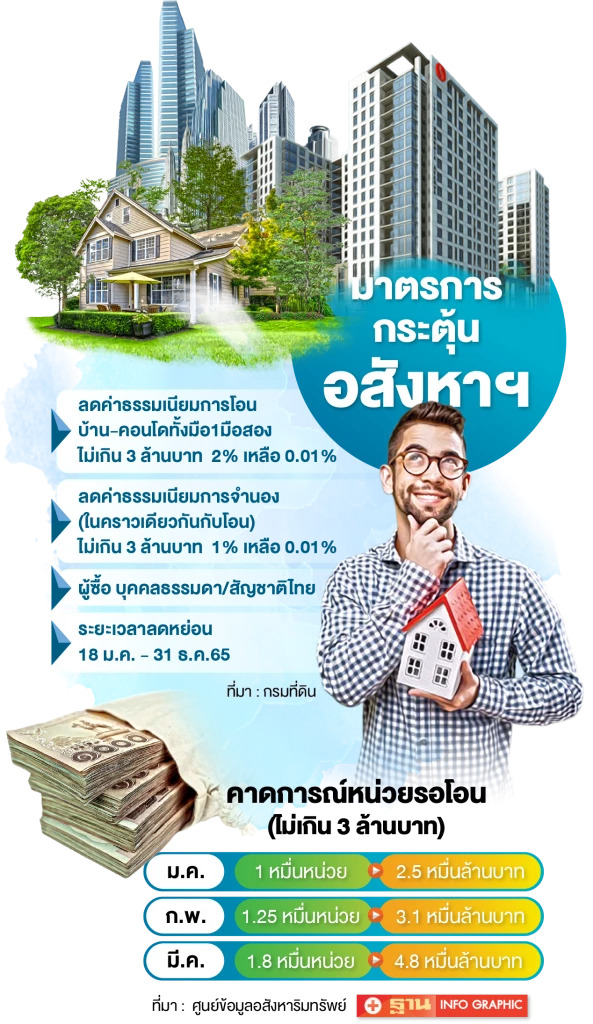 ลดค่าโอน จดจำนอง อสังหา รอโอนทะลัก 2.5 หมื่นล้าน บ้านมือสอง NPA