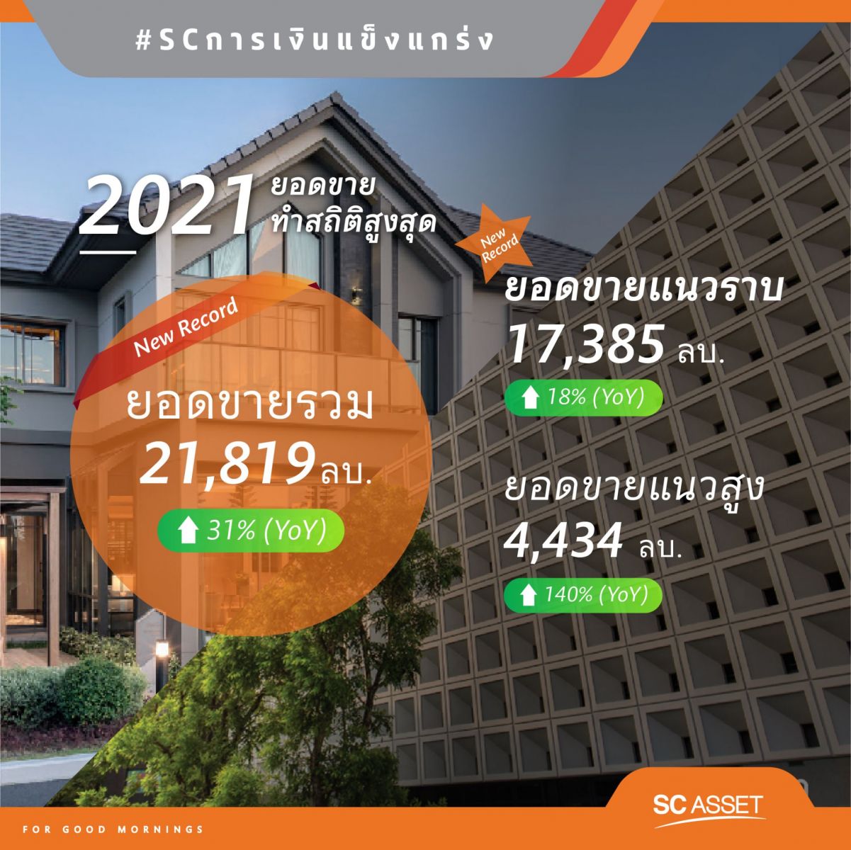 SC แกร่ง!! เผยปี 2021 แนวราบเติบโตกวาดยอดขายสูงสุด